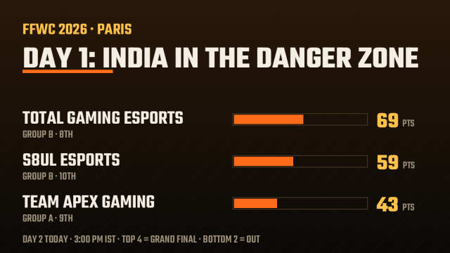 Bar chart of Indian teams' FFWC 2026 Day 1 points: Total Gaming 69, S8UL 59, Team Apex 43