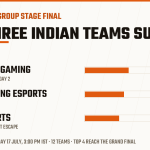 Bar chart: all three Indian teams reach the FFWC 2026 Survival Stage — Team Apex 140 points (7th), Total Gaming 125 (8th), S8UL 109 (10th)